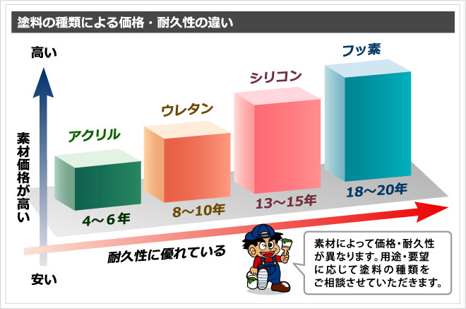 塗料の種類による価格・耐久性の違い